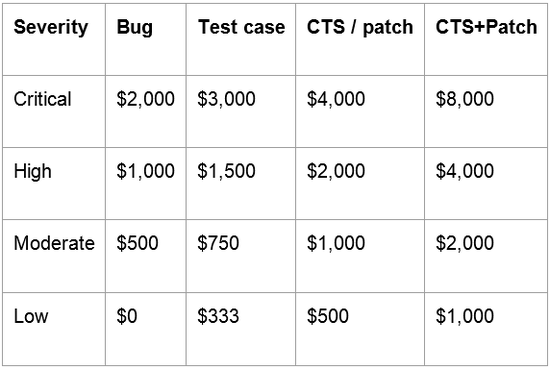 谷歌悬赏了，抓到一个bug最少奖励500美元