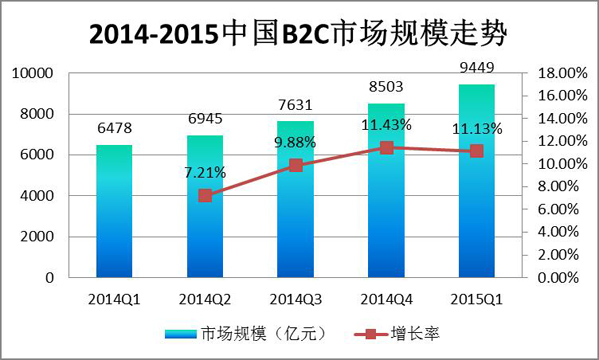 2015第一季度b2c市场分析报告——2014-2015中国B2C市场规模走势