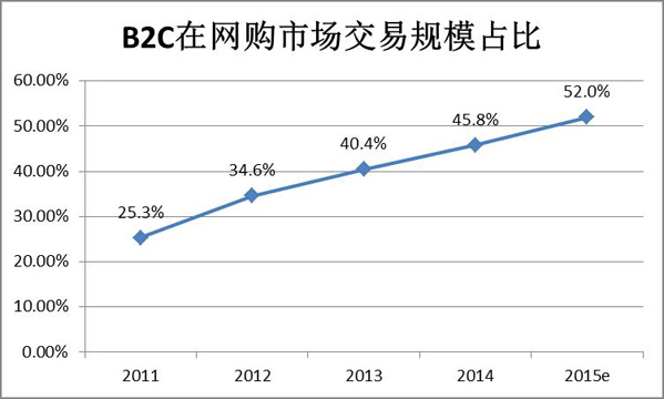 2015第一季度b2c市场分析报告——B2C在网购市场交易规模占比