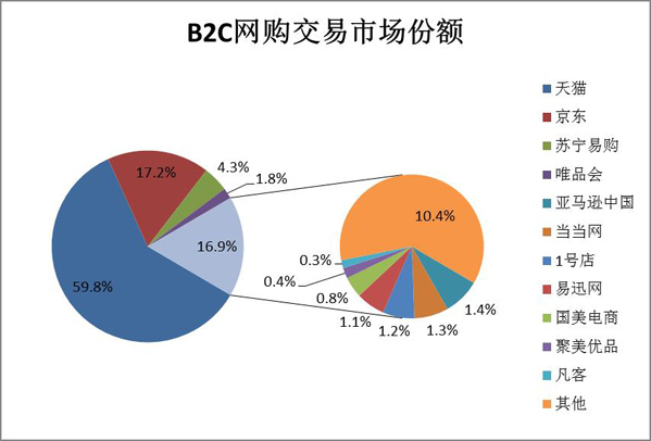 2015第一季度b2c市场分析报告——B2C网购交易市场份额
