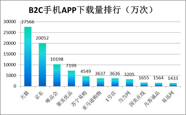 2015第一季度b2c市场分析报告——B2C手机APP下载量排行