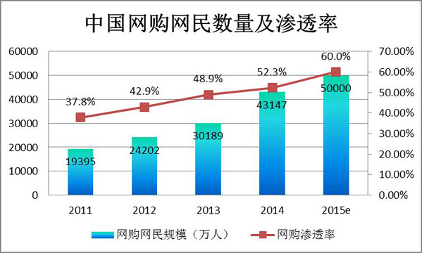 2015第一季度b2c市场分析报告——中国网购网民数量及渗透率